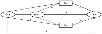 Impact of a controlling coaching style on athletes’ fear of failure: Chain mediating effects of basic psychological needs and sport commitment